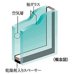 [複層ガラス] 住戸の一部の開口部には、2枚のガラスの間に空気層を設けることによって、高い断熱性を発揮し省エネルギー効果も認められている複層ガラスを採用。※詳細は係員にお尋ねください。