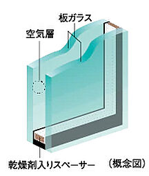 [複層ガラス] 住戸の開口部には、2枚のガラスの間に空気層を設けることによって、高い断熱性を発揮し省エネルギー効果も認められている複層ガラスを採用。※1