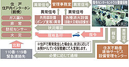 シティテラス高井田 設備