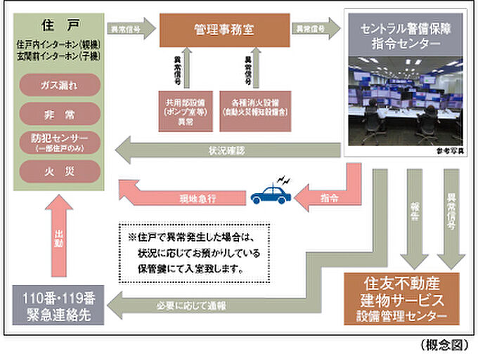 シティハウス八千代緑が丘 設備