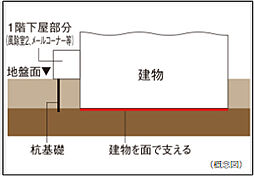シティタワー青葉通一番町 設備