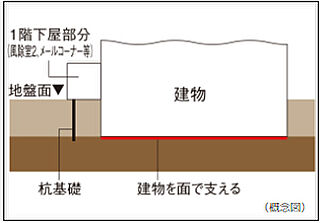 シティタワー青葉通一番町 直接基礎