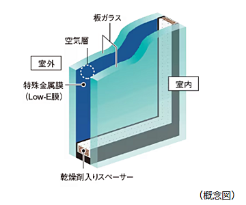 Low-Eガラス