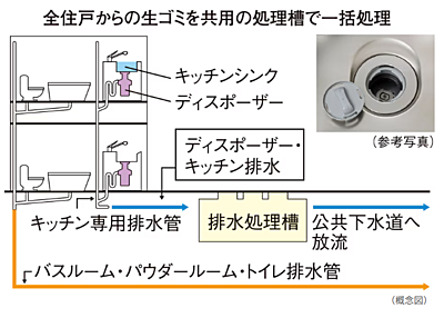生ゴミディスポーザー
