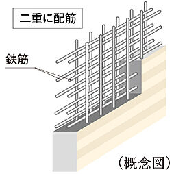 [ダブル配筋] 住戸のある建物の耐震壁の鉄筋は、コンクリートの中に二重に鉄筋を配したダブル配筋を採用しています。シングル配筋に比べより高い耐震性を確保します。