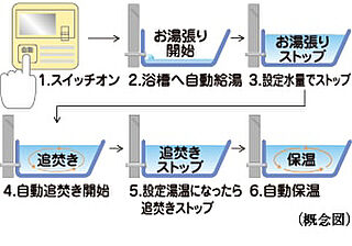 シティハウス西田辺 オートバスシステム［リモコン通話機能付］