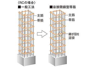 溶接閉鎖型帯筋
