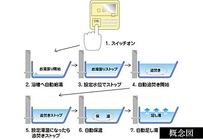 フルオートバスシステム(リモコン通話機能付)