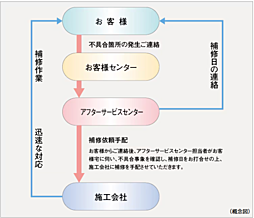 シティテラス桜上水 設備
