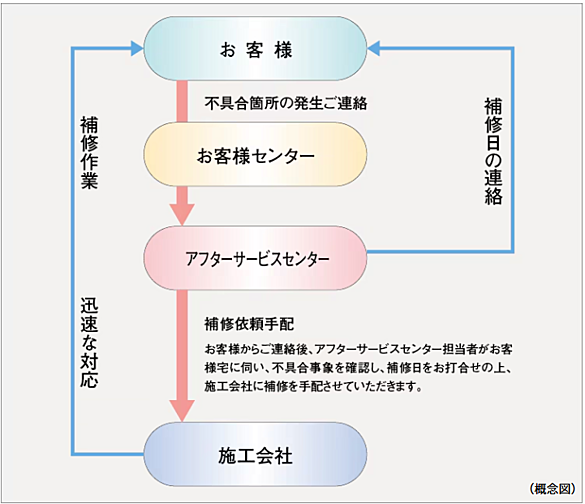 シティテラス桜上水 設備