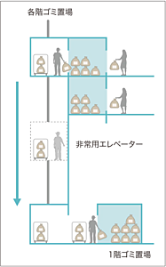 各階ゴミ置場