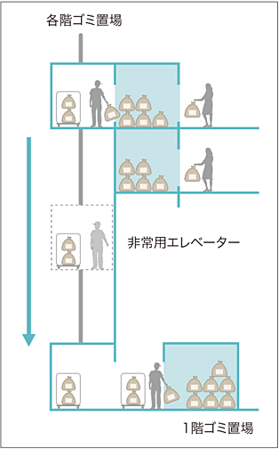 シティタワー古川橋 設備