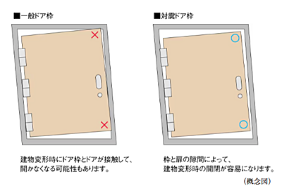 対震ドア枠