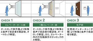 シティタワー東京田町 ダブルオートロックシステム