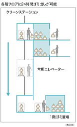 シティタワー東京田町 設備