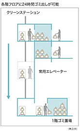 シティタワー東京田町 クリーンステーション