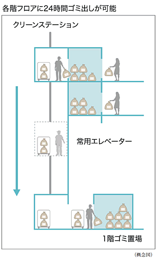 シティタワー東京田町 設備