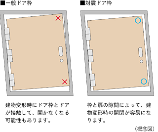 シティタワー泉一丁目 対震ドア枠