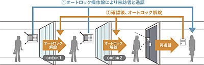 ダブルオートロックシステム