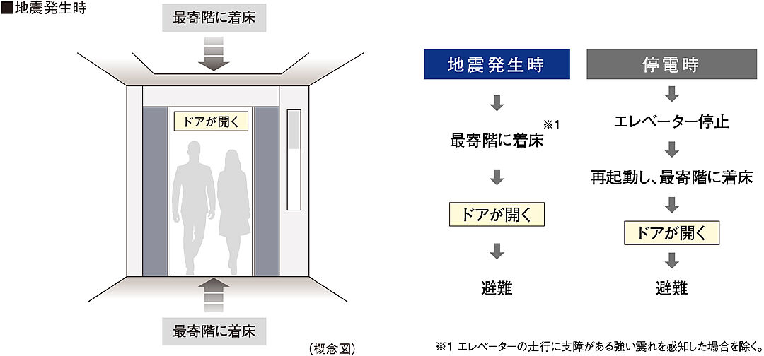 シティタワーズ上板橋イースト 設備