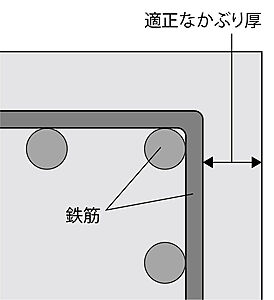 コンクリートかぶり厚