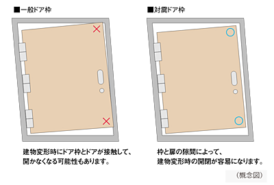 対震ドア枠