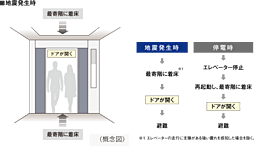 シティハウス京都二条城　南邸 設備