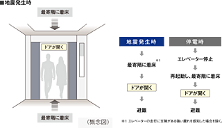 シティハウス京都二条城　南邸 エレベーター安全装置