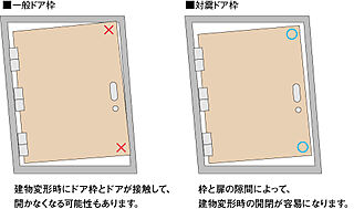 シティテラス志木 対震ドア枠