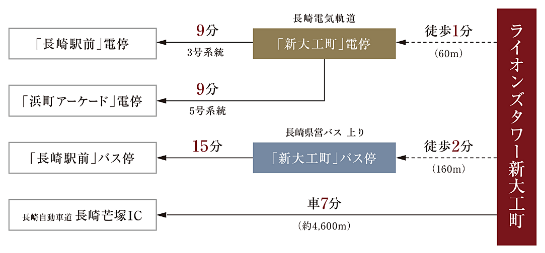 ライオンズタワー新大工町 アクセス図