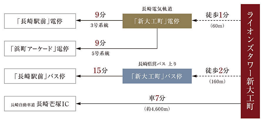 ライオンズタワー新大工町：交通図