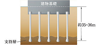 ザ・ライオンズ西九条 基礎構造