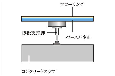二重床