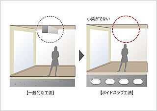 ブランズシティ東岸和田 ボイドスラブ