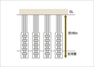 ブランズシティ東岸和田 杭基礎工法