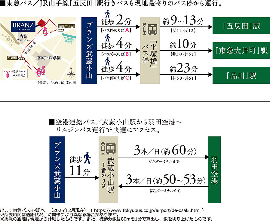 ブランズ武蔵小山：交通図