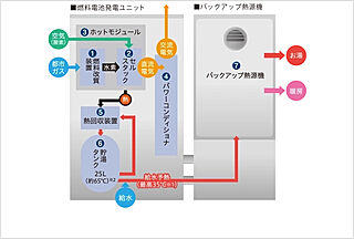 Brillia 夙川松園町 エネファーム