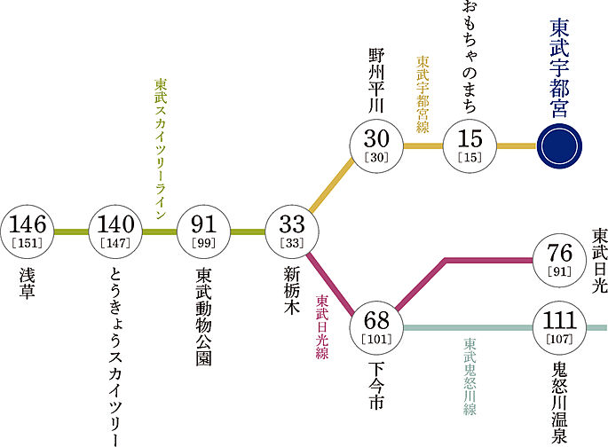 プラウド宇都宮馬場通り ( 第2期 6次 ) アクセス図
