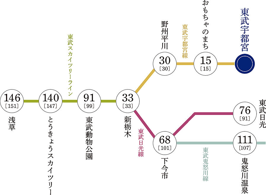 プラウド宇都宮馬場通り ( 第2期 6次 )：交通図