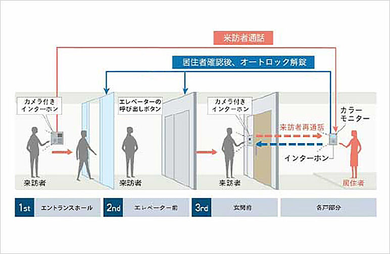 プラウド神田 設備