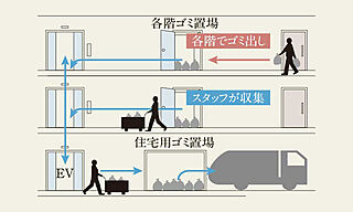 プラウドタワー神戸垂水 ( 第4期 ) 各階ゴミ置場