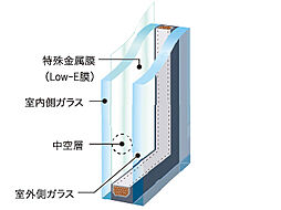 [エコガラス] 複層ガラスに特殊金属膜「Low-E膜」をコーティング。※A～Iタイプのバルコニーに面する窓、Aタイプ・Iタイプ1階のサービススペースに面する窓、Jタイプ1階のバルコニーに面する窓を除く ※概念図