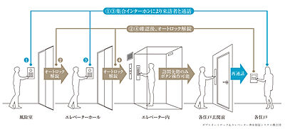ダブルオートロック&エレベーター着床制限システム概念図