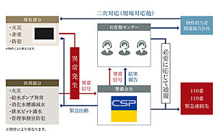 パークホームズ円山表参道フロント 警備システム（セントラル警備保障）