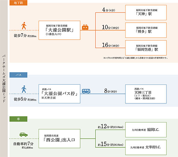 パークホームズ大濠公園ミッド アクセス図