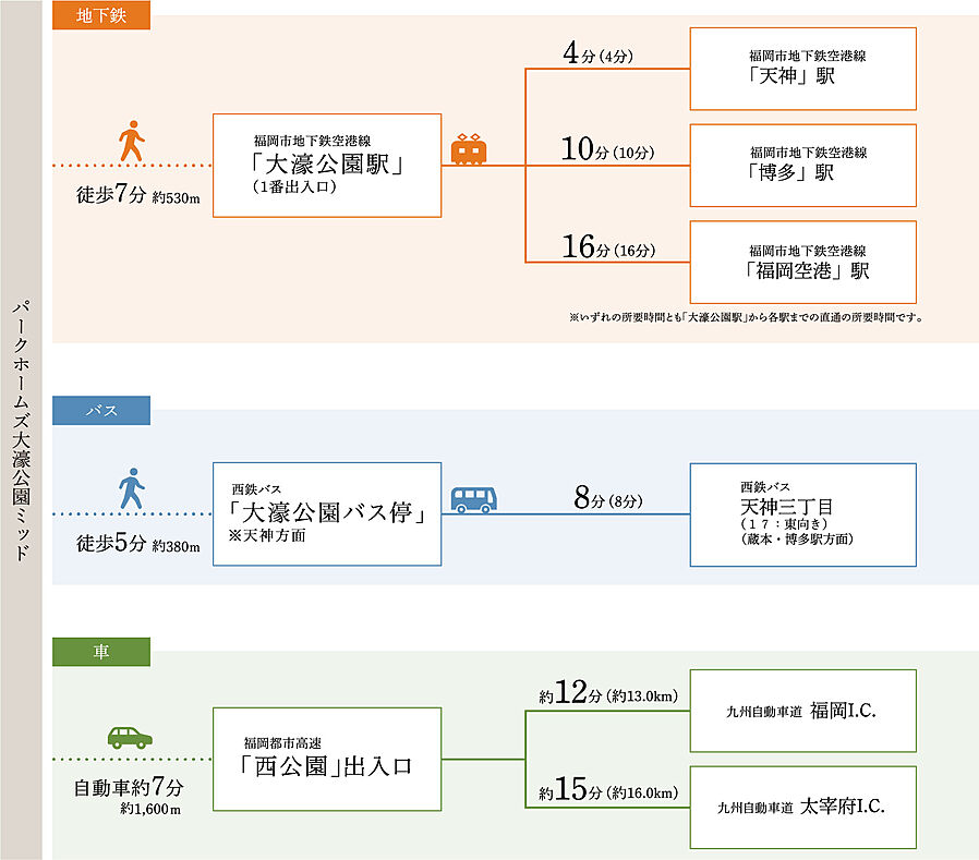 パークホームズ大濠公園ミッド：交通図