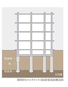 基礎の構造(場所打ちコンクリート拡底杭)