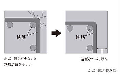 鉄筋コンクリートのかぶり厚さ