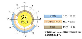 ザ・パークハウス 心斎橋タワー 24時間有人管理体制