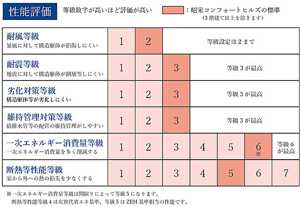 【性能評価】性能評価では耐震等級・耐風等級・劣化対策等級・維持管理対策等級・一次エネルギー消費量等級で第三者検査を得て、最高等級を取得します。断熱等性能等級はZEH基準相当の等級5を取得します。